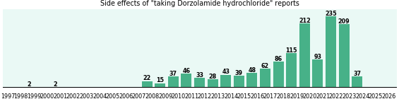 Dorzolamide hydrochloride side effects.